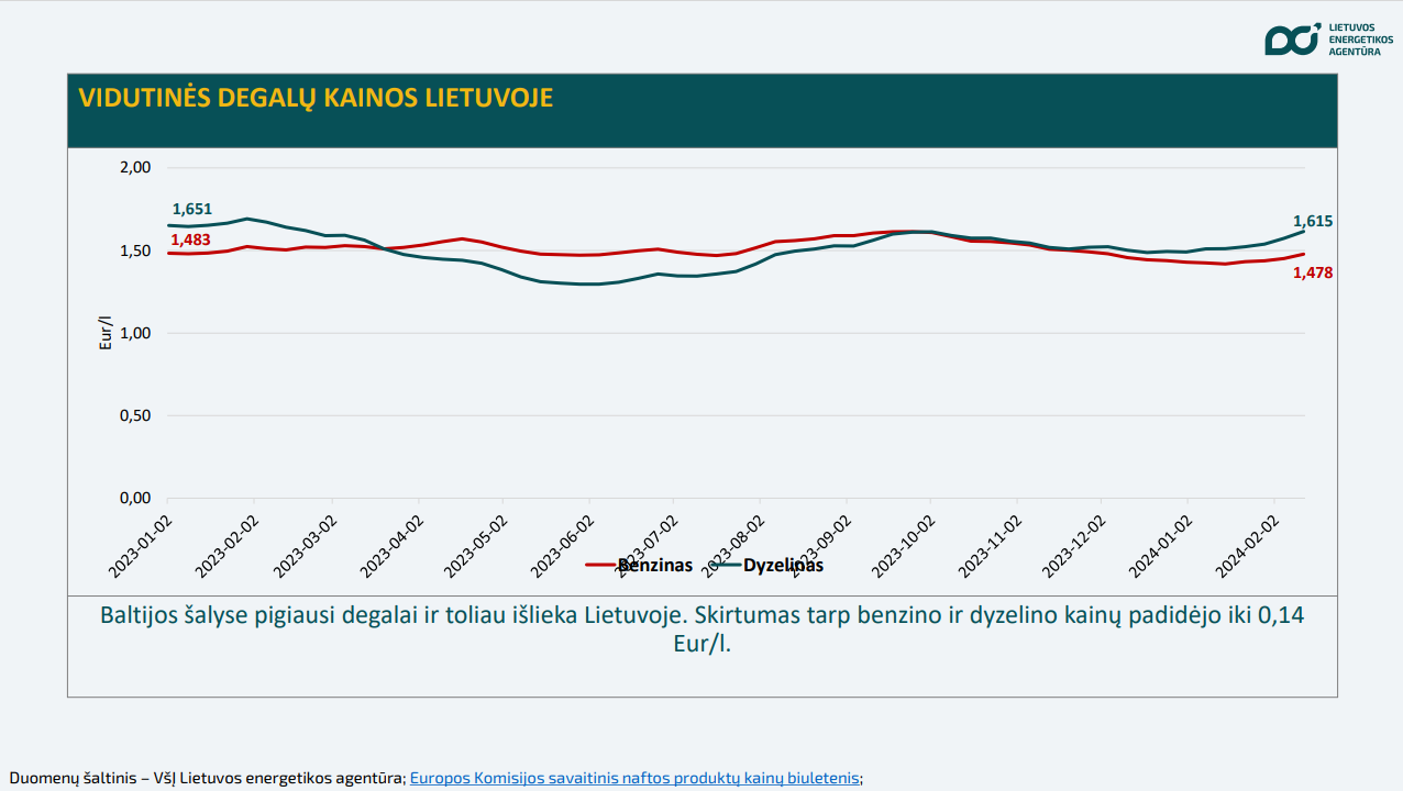 degalų kainos