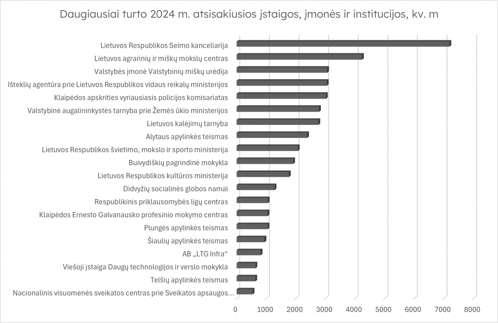 daugiausiai turto atsisakė