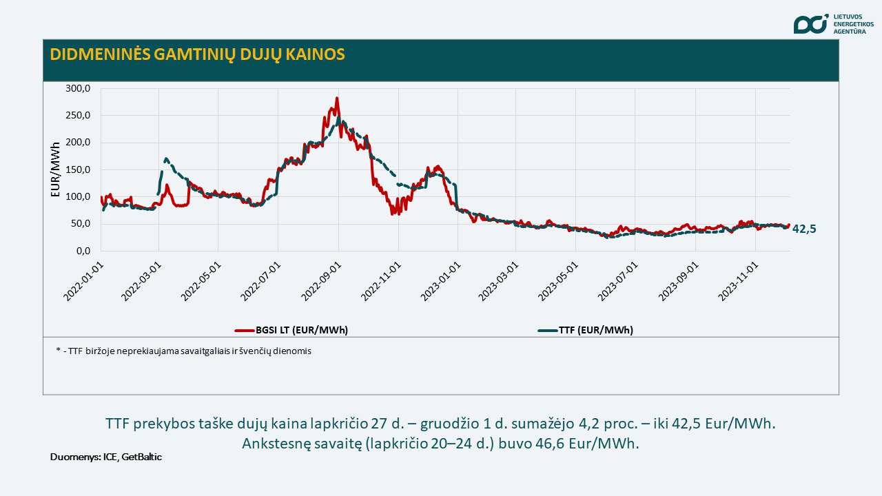 gamtinių dujų kainos