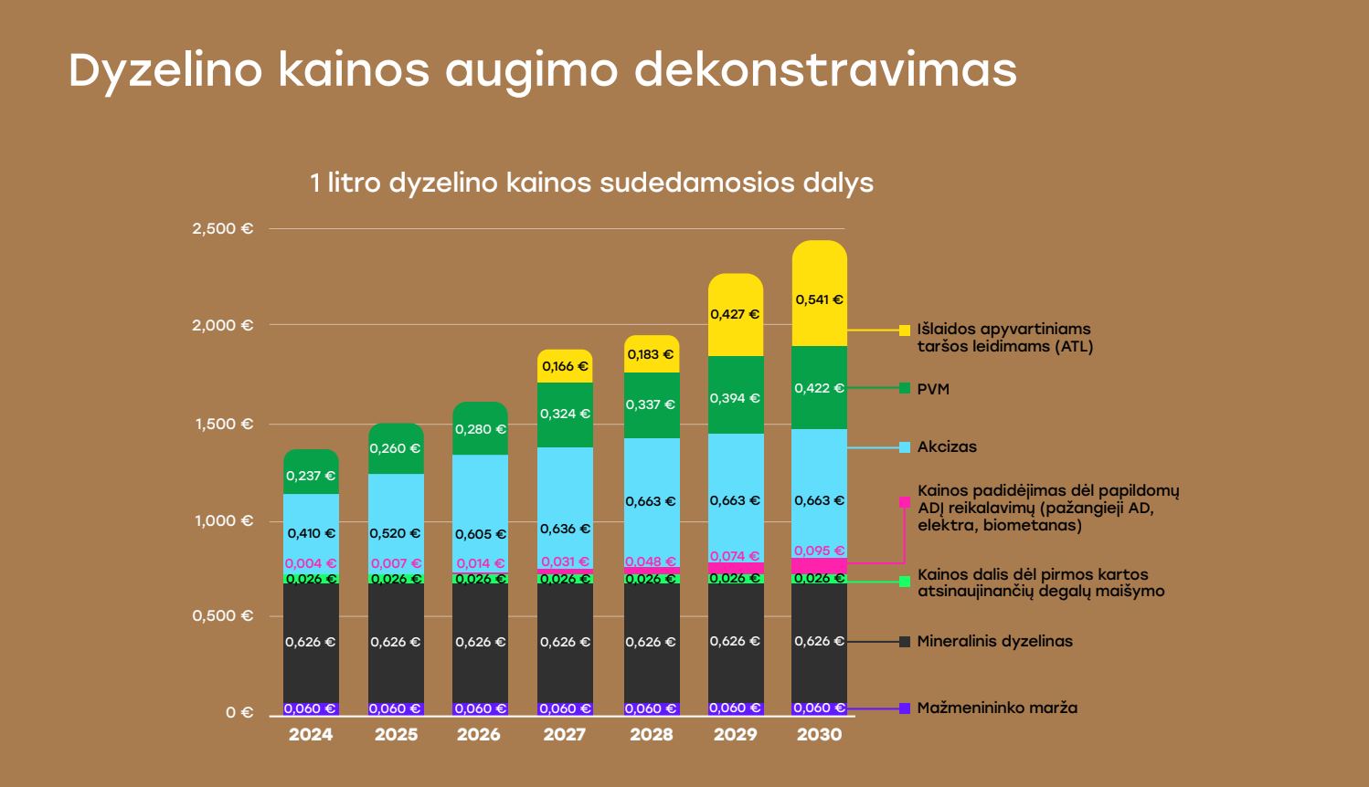 dyzelinas