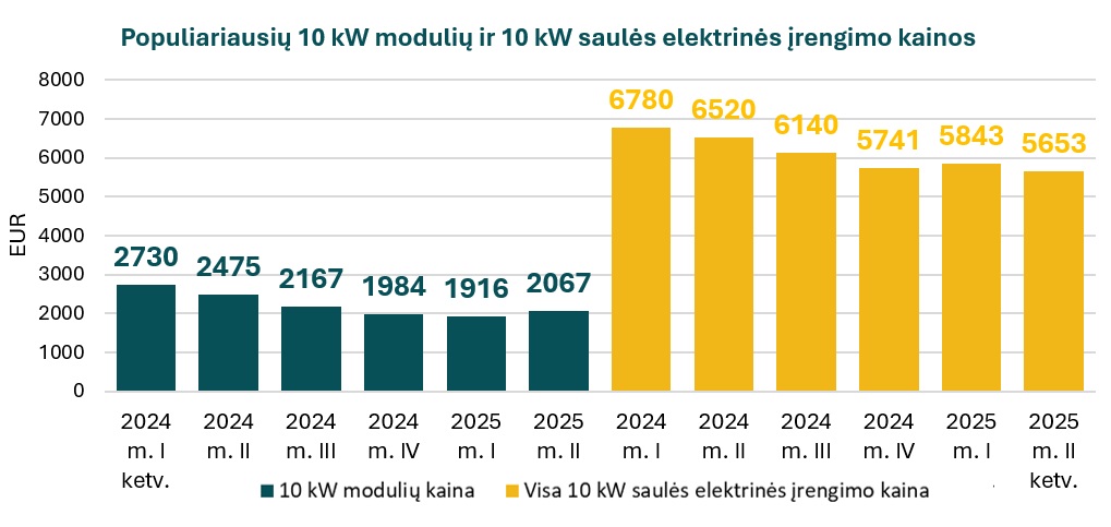 elektros kaina