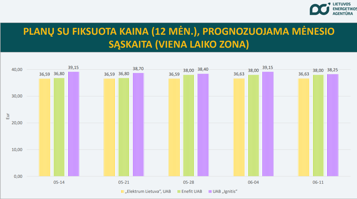 prognozuojama sąskaita