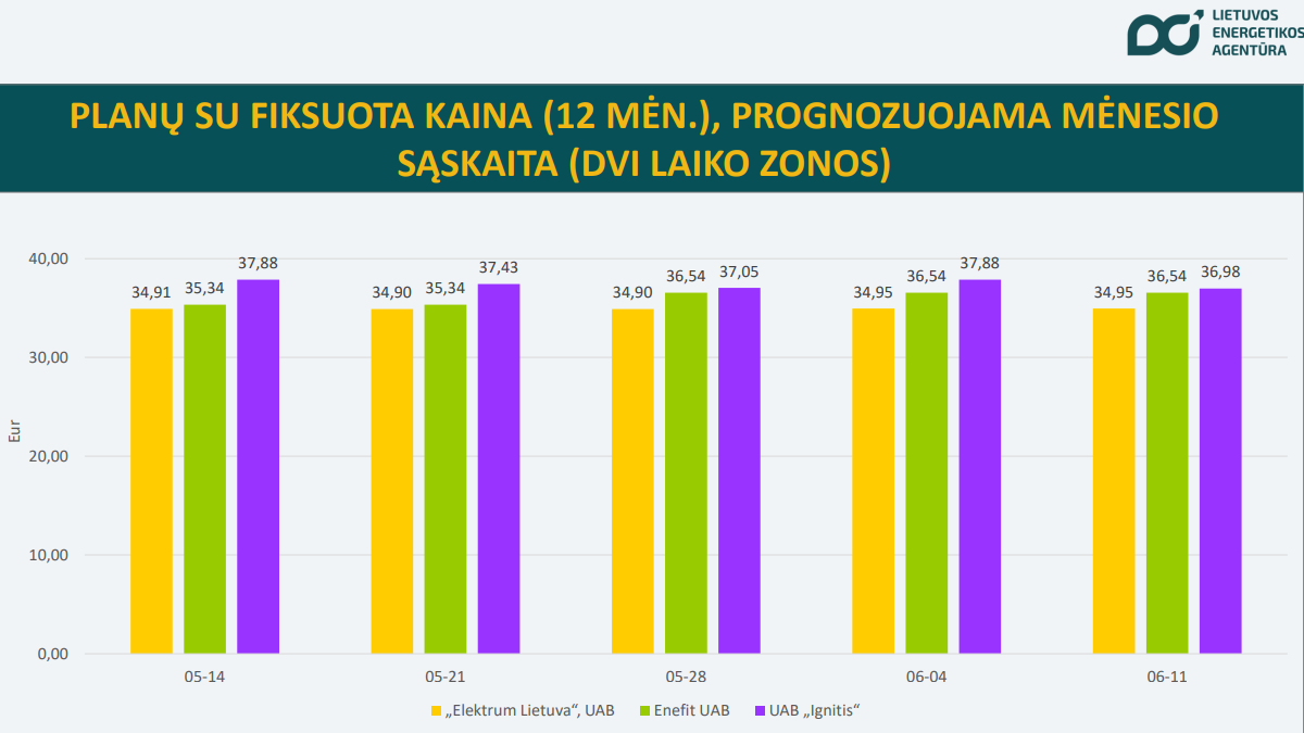 prognozuojama sąskaita už elektrą