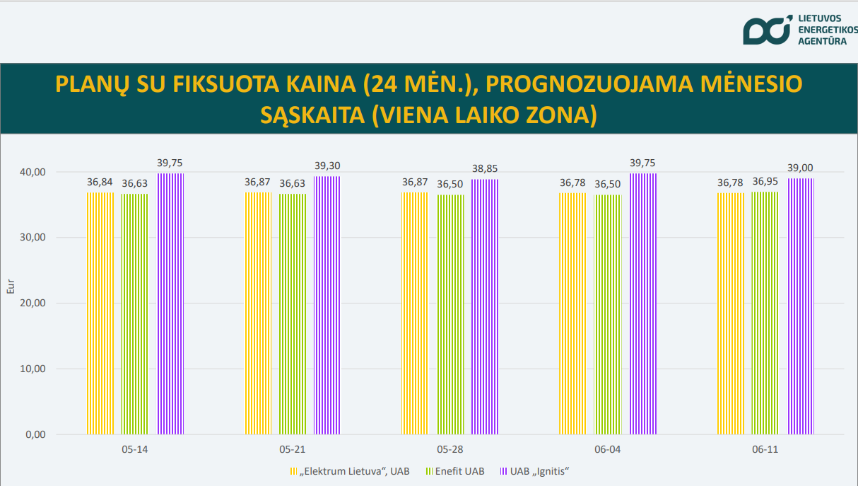 prognozuojama sąskaita už elektrą