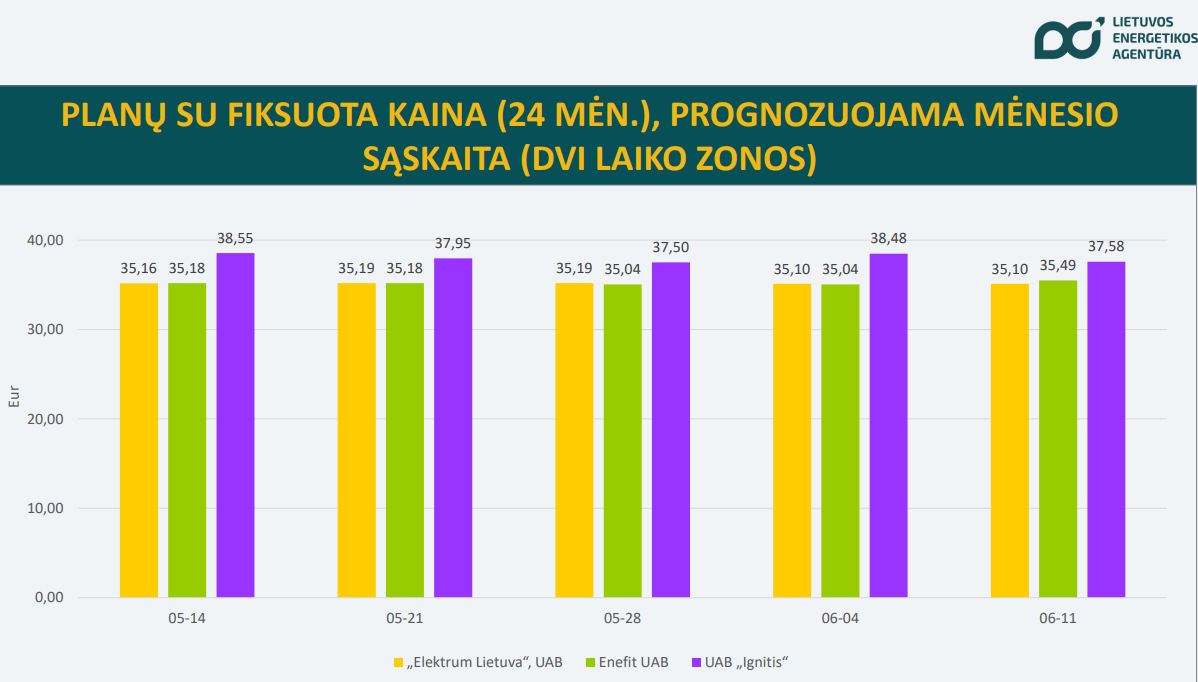 prognozuojama sąskaita