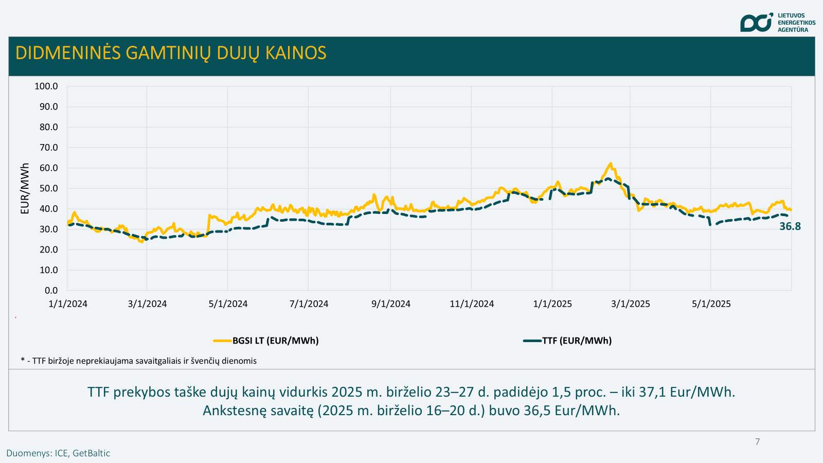 gamtiniu duju kaina