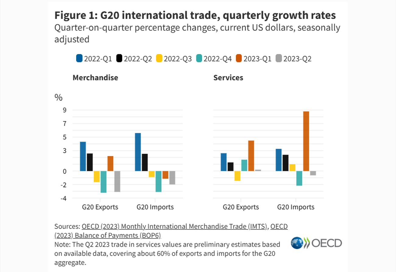 G20 eksportas importas