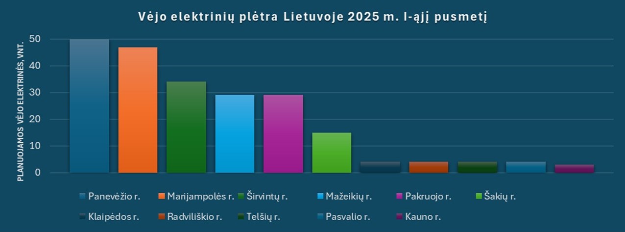 vėjo elektrinių plėtra