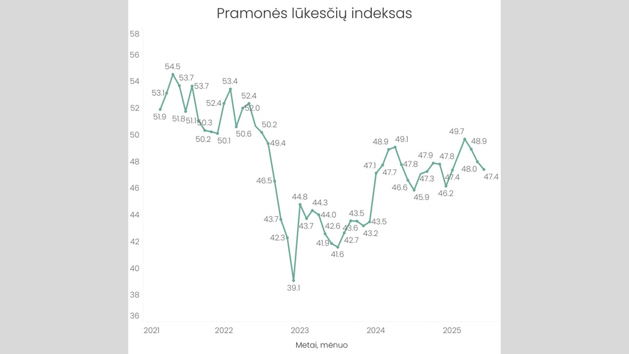 pramonės lūkesčių indeksas