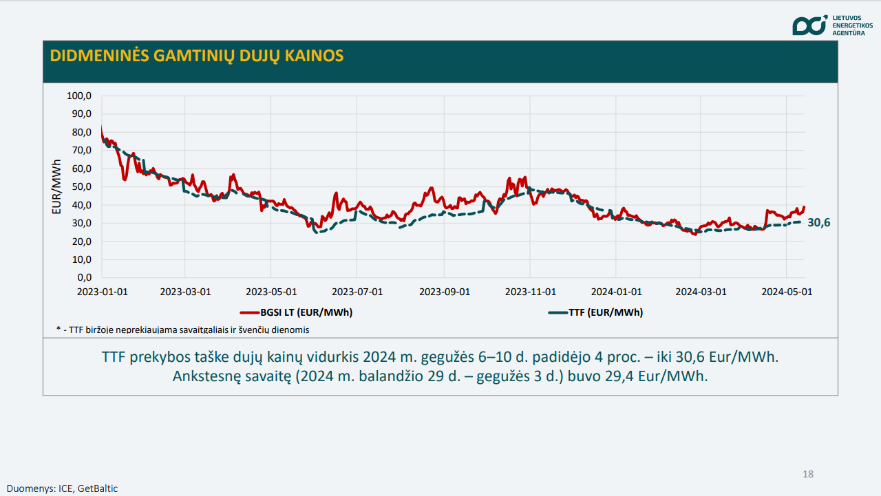 gamtinių dujų kainos