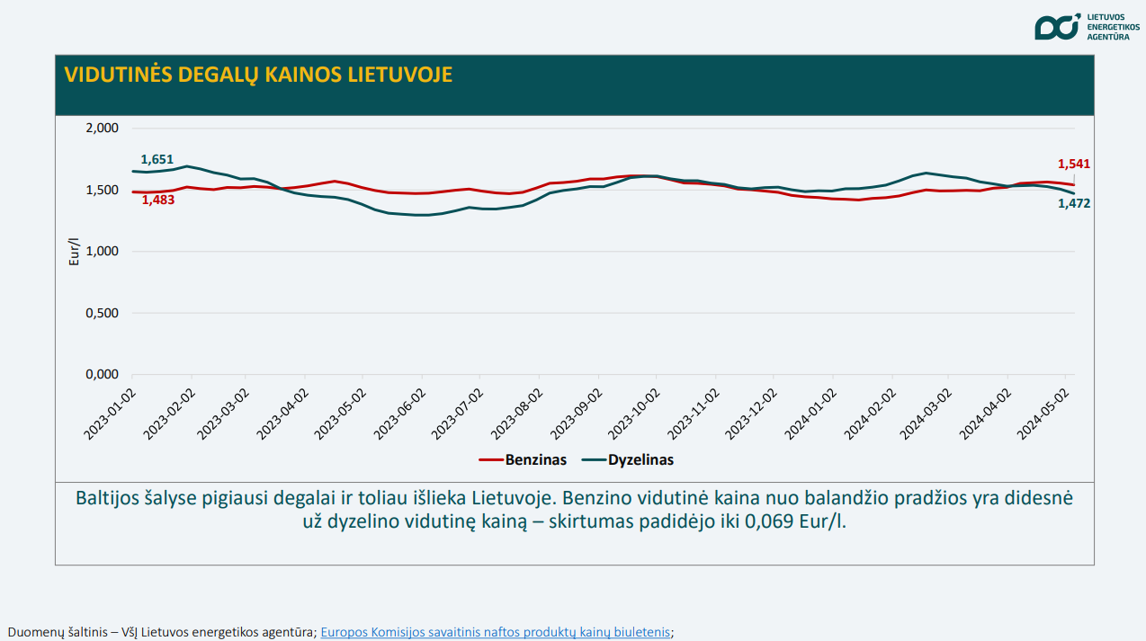 degalų kainos