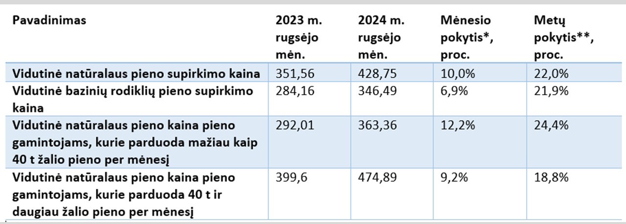 pieno supirkimo kainos