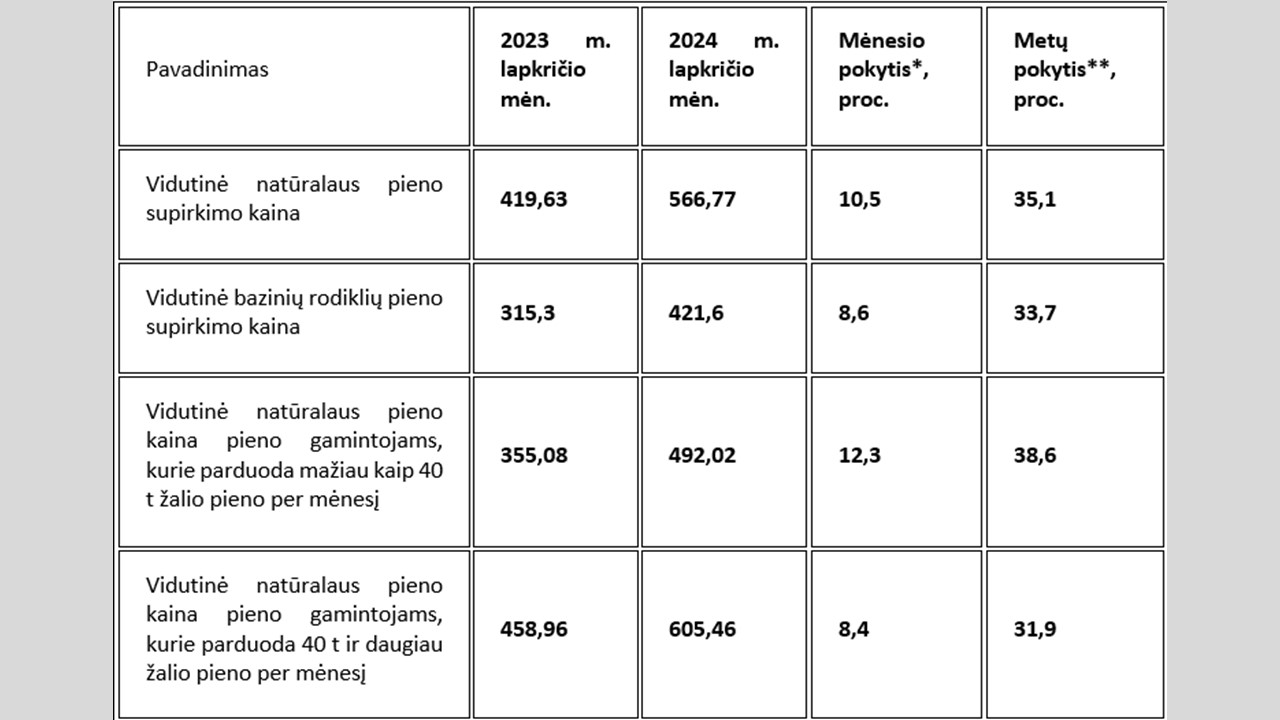 pieno supirkimo kainos