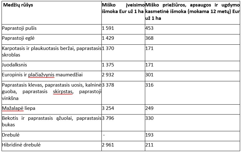 išmokų dydžiai už medžių rūšis