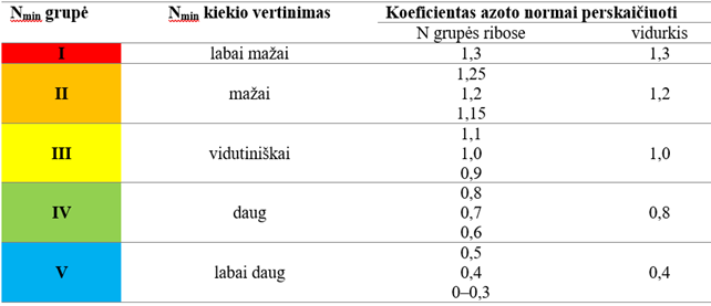 dirvozemio tyrimai