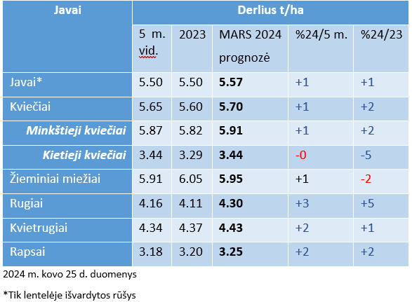 MARS derliaus prognozė