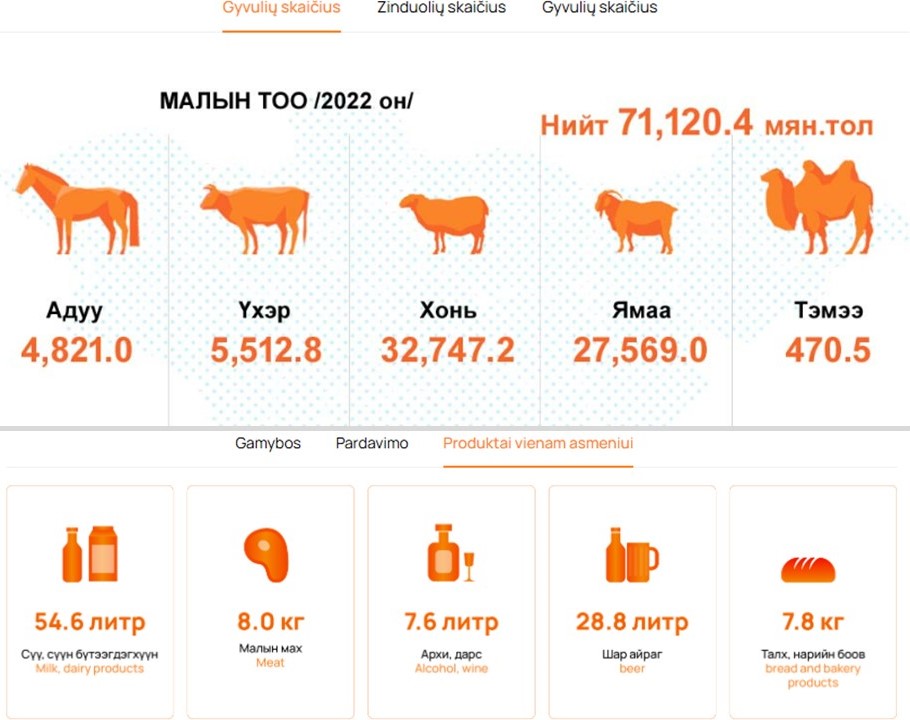 Mongolijos gyvulių skaičius ir maisto produkcija