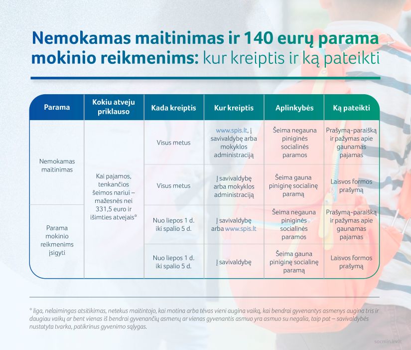 nemokamas maitinimas ir parama mokinio reikmenims