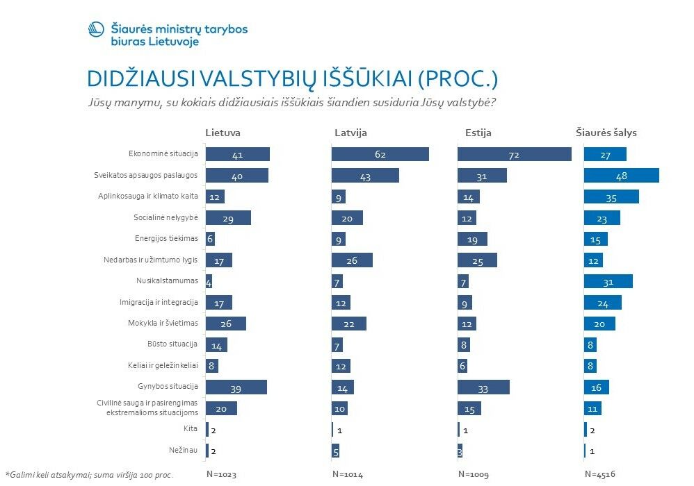 didžiausi valstybių iššūkiai