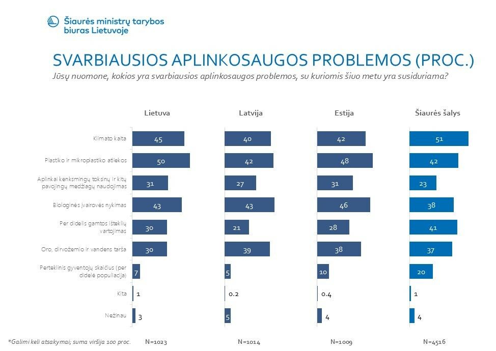 svarbiausios aplinkosaugos problemos