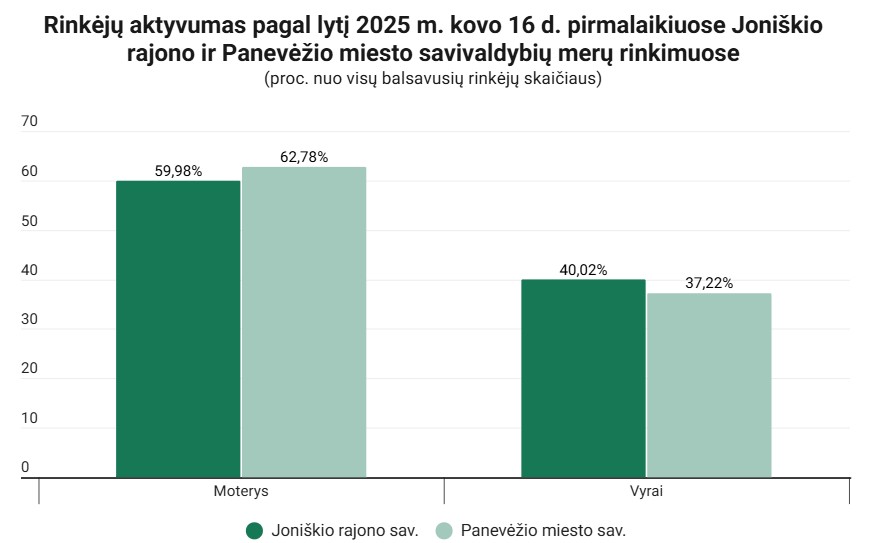 aktyviausi rinkėjai 