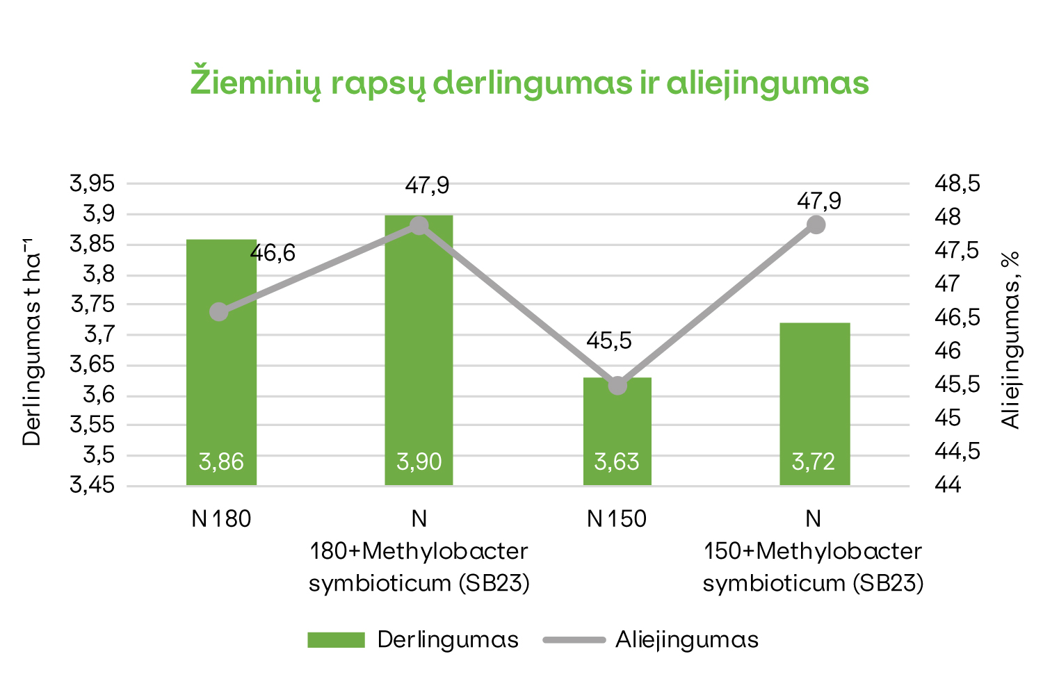 zieminiu rapsu derlingumas ir aliejingumas