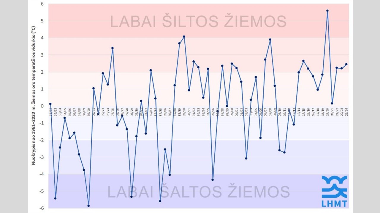 labai šaltos žiemos