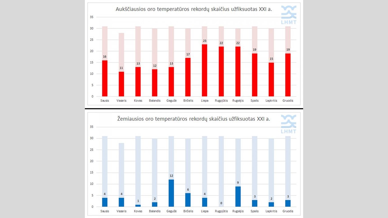 žiemos temperatūrų skirtumai