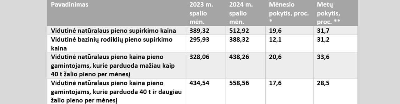 pieno supirkimo kainos